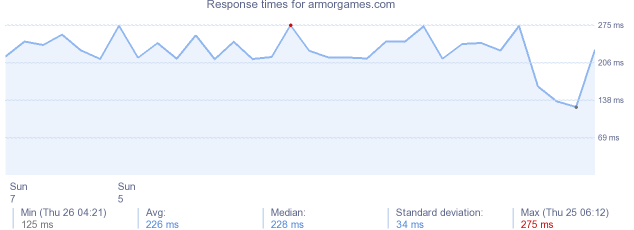 load time for armorgames.com