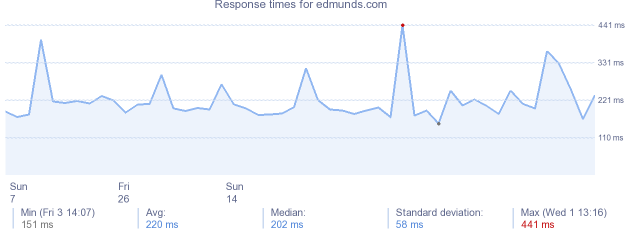 load time for edmunds.com