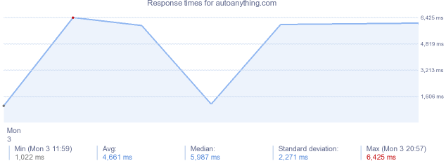 load time for autoanything.com