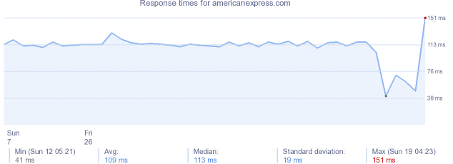 load time for americanexpress.com