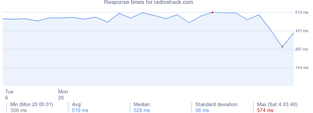 load time for radioshack.com