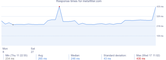 load time for metafilter.com