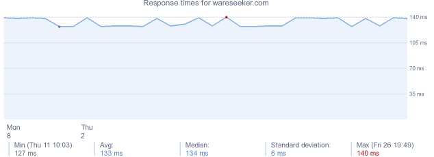 load time for wareseeker.com