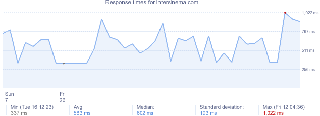 load time for intersinema.com