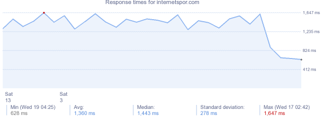 load time for internetspor.com