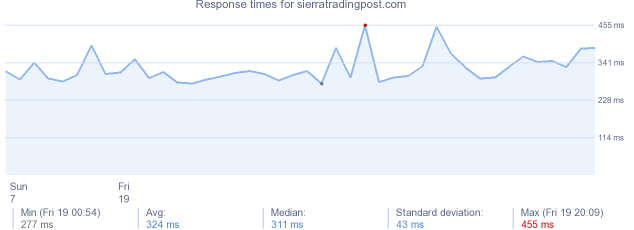 load time for sierratradingpost.com