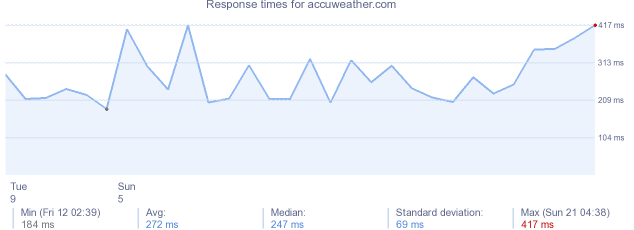 load time for accuweather.com