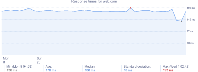 load time for web.com