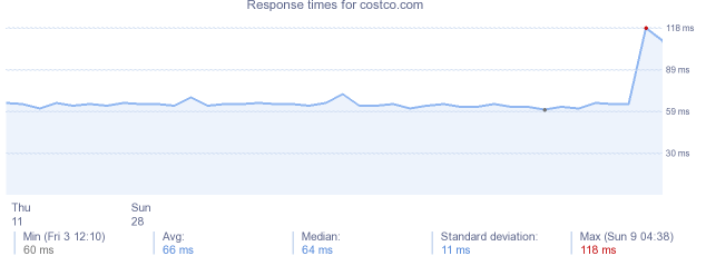 load time for costco.com