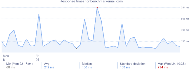 load time for benchmarkemail.com