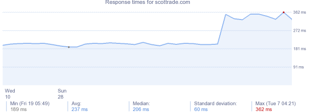 load time for scottrade.com