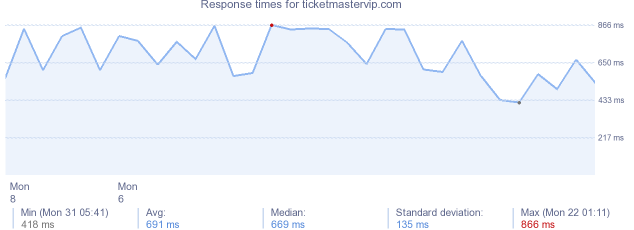 load time for ticketmastervip.com