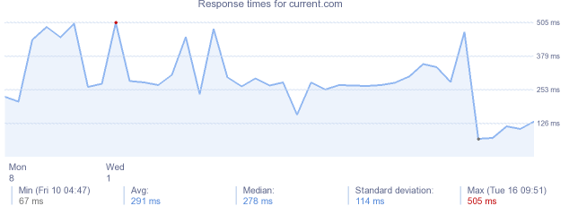 load time for current.com