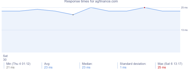 load time for agfinance.com