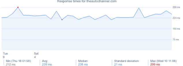 load time for theautochannel.com