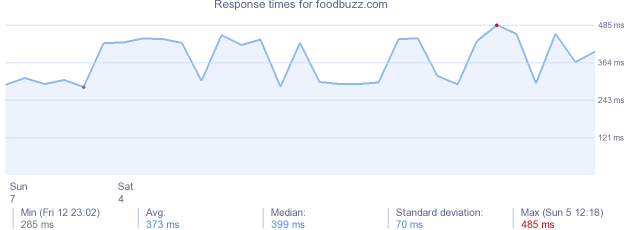 load time for foodbuzz.com