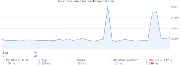 load time for resellerspanel.com