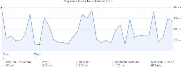 load time for sabahost.com