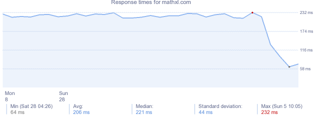 load time for mathxl.com