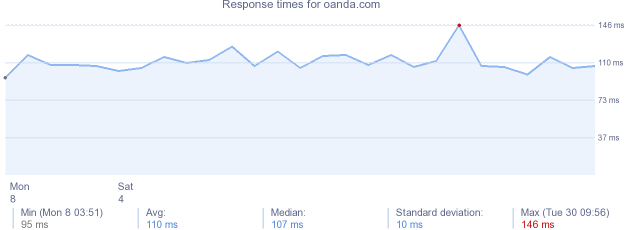 load time for oanda.com