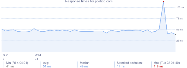 load time for politico.com