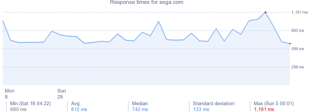 load time for sega.com