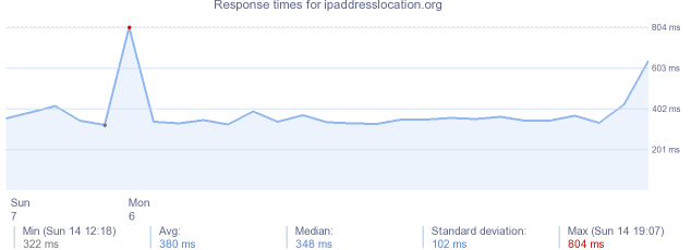 load time for ipaddresslocation.org