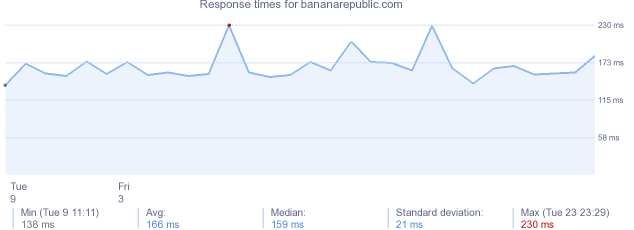 load time for bananarepublic.com