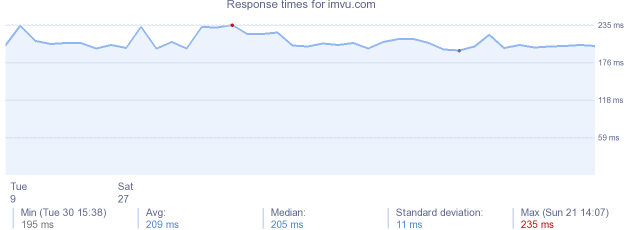 load time for imvu.com