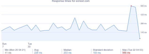 load time for ecnext.com