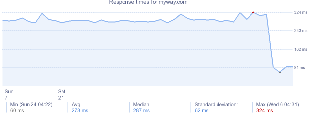 load time for myway.com