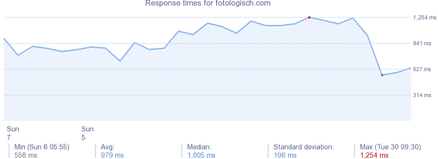 load time for fotologisch.com