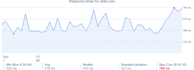 load time for chilis.com