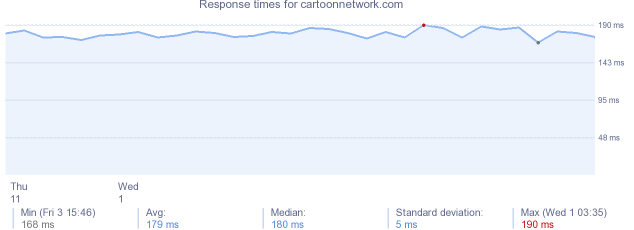 load time for cartoonnetwork.com