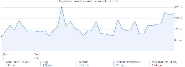 load time for abercrombiekids.com