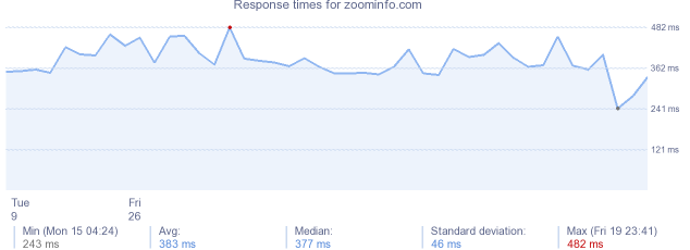 load time for zoominfo.com