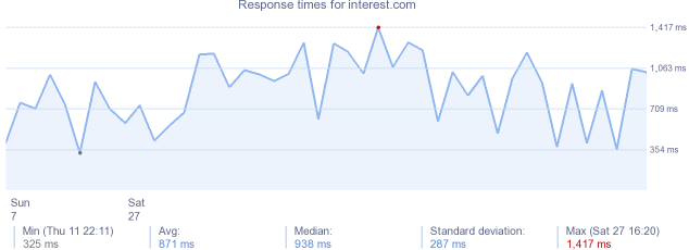 load time for interest.com