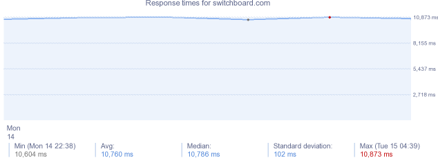 load time for switchboard.com