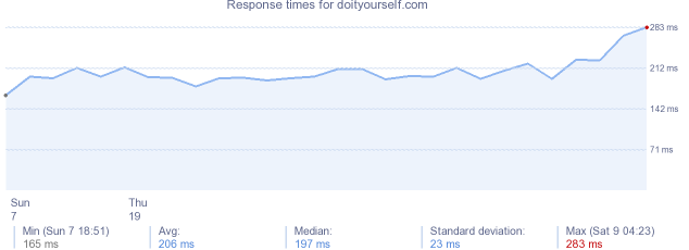 load time for doityourself.com