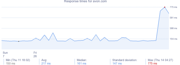 load time for avon.com