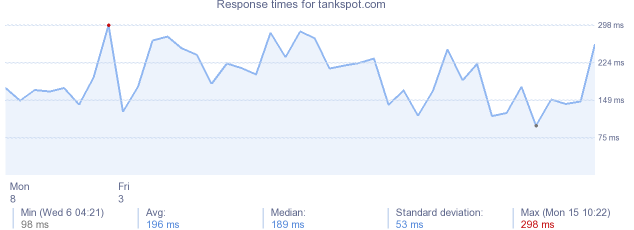 load time for tankspot.com