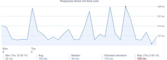 load time for time.com