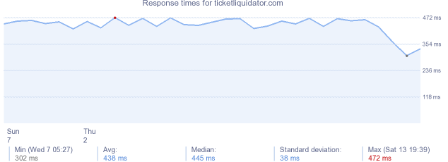 load time for ticketliquidator.com