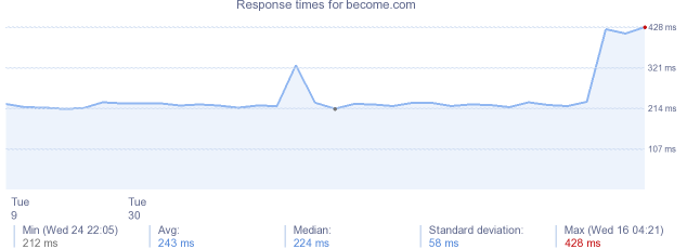 load time for become.com