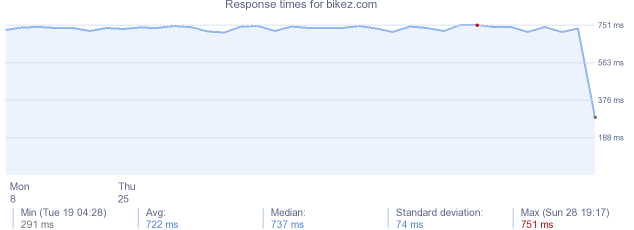 load time for bikez.com