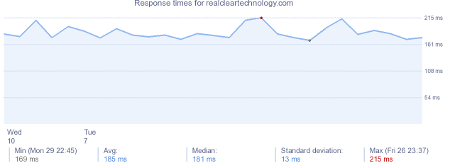 load time for realcleartechnology.com