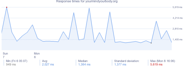 load time for yourmindyourbody.org