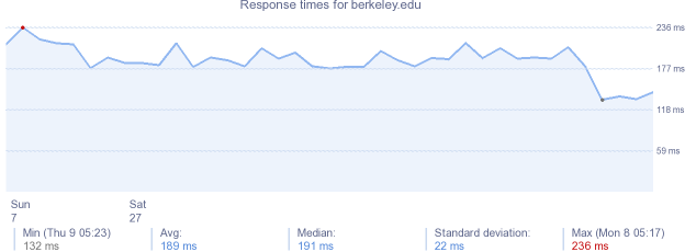 load time for berkeley.edu