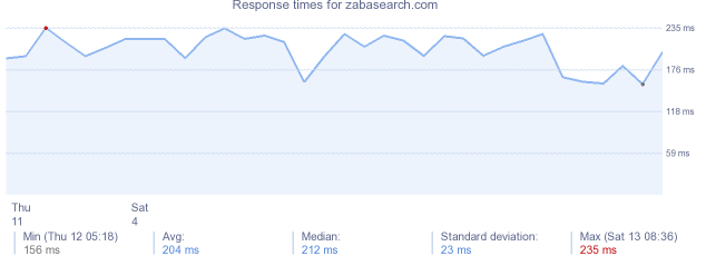 load time for zabasearch.com