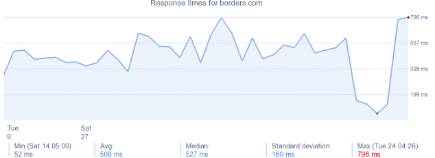 load time for borders.com